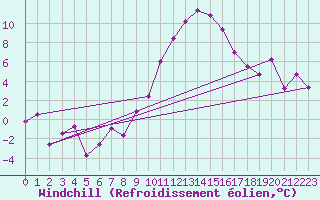 Courbe du refroidissement olien pour Alfeld