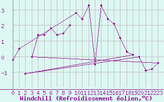 Courbe du refroidissement olien pour Roches Point
