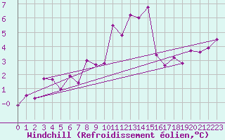 Courbe du refroidissement olien pour Deuselbach