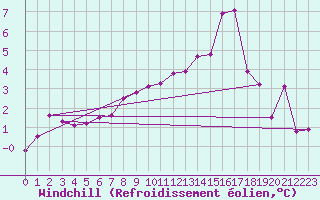Courbe du refroidissement olien pour Rodez (12)