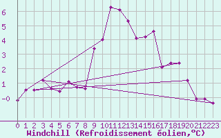 Courbe du refroidissement olien pour Thorrenc (07)