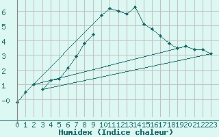 Courbe de l'humidex pour Veggli Ii