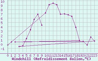 Courbe du refroidissement olien pour Finsevatn