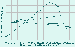 Courbe de l'humidex pour Charleville-Mzires (08)