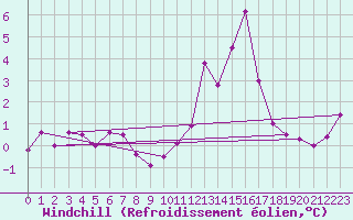 Courbe du refroidissement olien pour Mont-Saint-Vincent (71)