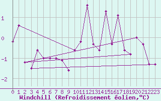 Courbe du refroidissement olien pour Bad Hersfeld