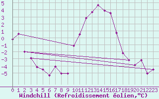 Courbe du refroidissement olien pour Saint-Etienne (42)