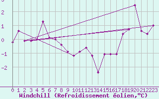 Courbe du refroidissement olien pour Laksfors
