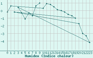 Courbe de l'humidex pour Luizi Calugara