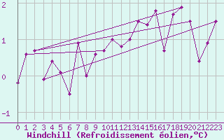 Courbe du refroidissement olien pour Saint-Priv (89)