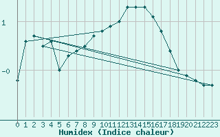 Courbe de l'humidex pour Harstena