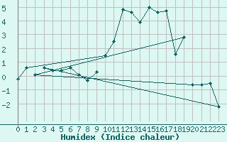 Courbe de l'humidex pour Visp