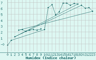 Courbe de l'humidex pour Kronach