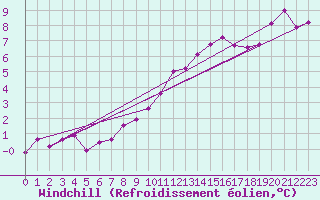 Courbe du refroidissement olien pour Koksijde (Be)