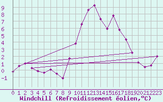 Courbe du refroidissement olien pour Chivres (Be)