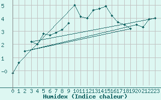 Courbe de l'humidex pour Saentis (Sw)