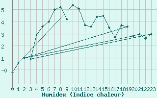 Courbe de l'humidex pour Port-Aux-Francais Iles Kerguelen