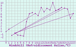 Courbe du refroidissement olien pour Gufuskalar