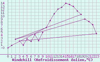 Courbe du refroidissement olien pour Colmar (68)