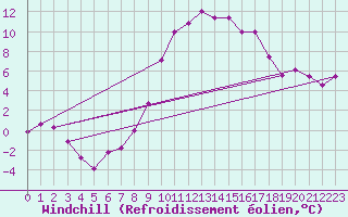 Courbe du refroidissement olien pour Chur-Ems
