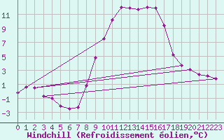 Courbe du refroidissement olien pour Ulrichen