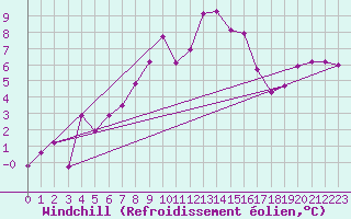 Courbe du refroidissement olien pour Zerind