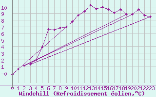 Courbe du refroidissement olien pour Douzy (08)