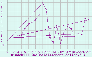 Courbe du refroidissement olien pour Rax / Seilbahn-Bergstat