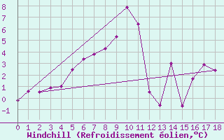 Courbe du refroidissement olien pour Rax / Seilbahn-Bergstat