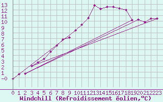 Courbe du refroidissement olien pour Kiel-Holtenau
