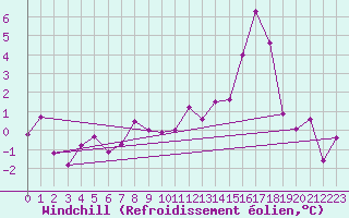 Courbe du refroidissement olien pour Charleville-Mzires (08)