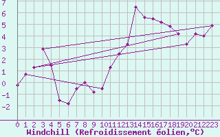 Courbe du refroidissement olien pour Mirebeau (86)