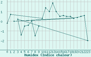 Courbe de l'humidex pour Navacerrada