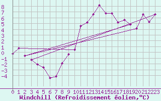 Courbe du refroidissement olien pour Kufstein