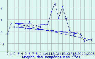 Courbe de tempratures pour Saint-Sauveur-Camprieu (30)