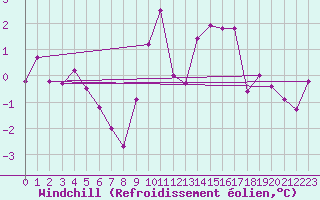 Courbe du refroidissement olien pour Disentis