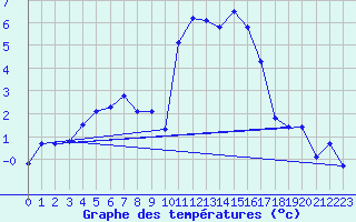 Courbe de tempratures pour Alpe-d