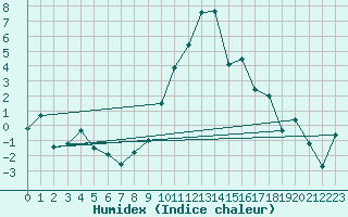 Courbe de l'humidex pour Andeer