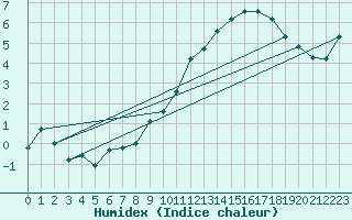 Courbe de l'humidex pour Montrodat (48)