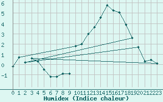 Courbe de l'humidex pour Voiron (38)