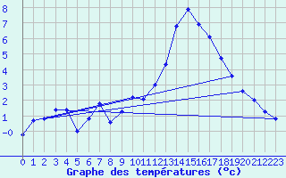 Courbe de tempratures pour Belfort-Dorans (90)