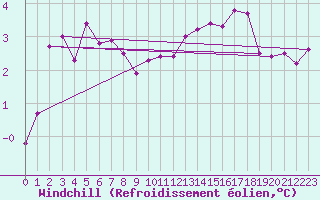 Courbe du refroidissement olien pour Valleroy (54)