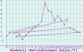 Courbe du refroidissement olien pour Mallnitz Ii
