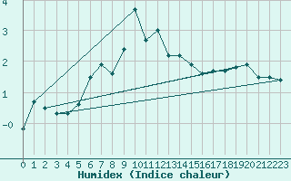Courbe de l'humidex pour Kokkola Tankar