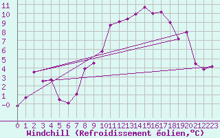 Courbe du refroidissement olien pour Oron (Sw)