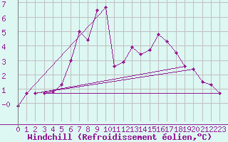 Courbe du refroidissement olien pour Hoydalsmo Ii