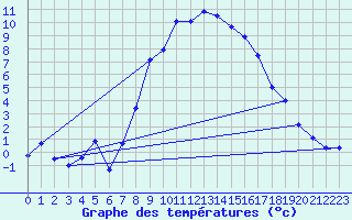 Courbe de tempratures pour Bergn / Latsch