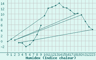 Courbe de l'humidex pour Delemont