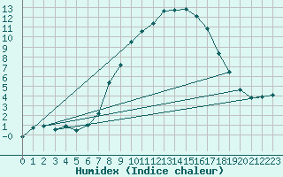 Courbe de l'humidex pour Flhli