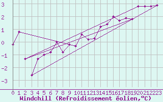 Courbe du refroidissement olien pour Creil (60)